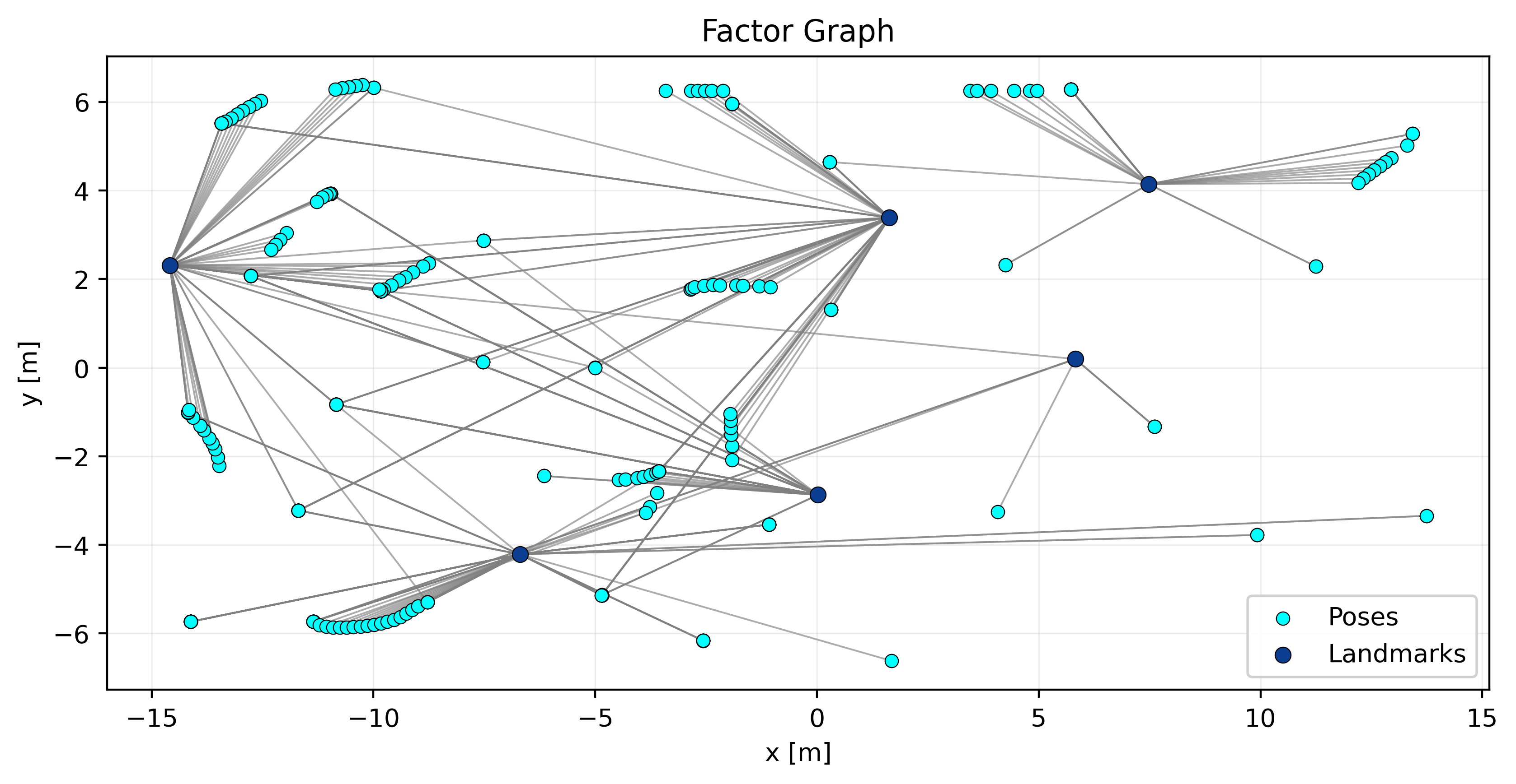Factor graph of landmark positions